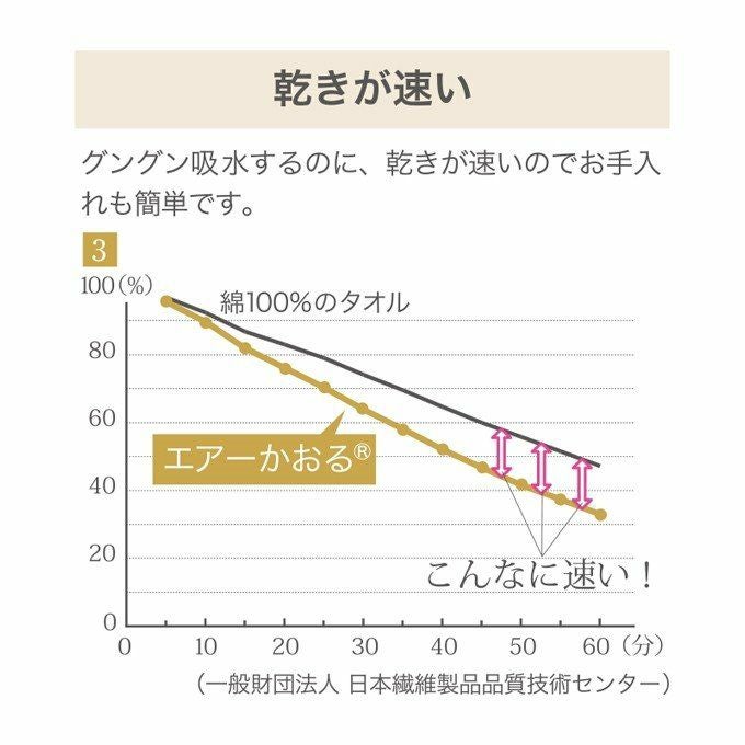 エアーかおる タオル シリーズ エクスタシー XTC フェイス 32cm×85cm 魔法の撚糸 岐阜県 浅野撚糸 極太糸 吸水性 軽量 まとめ買い 柔らかい 綿 綿100％ オーガニックコットン エアータオル 速乾タオル 単品 おしゃれ 日本製 タオル フェイスタオル